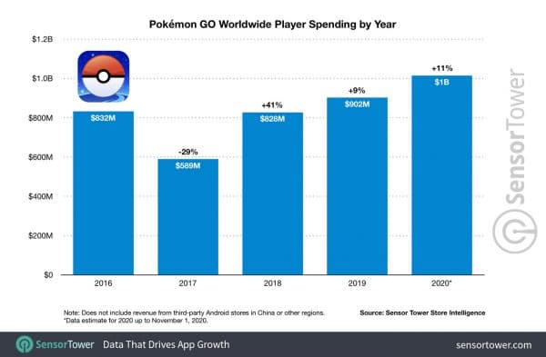 Estadísticas Pokémon 2020